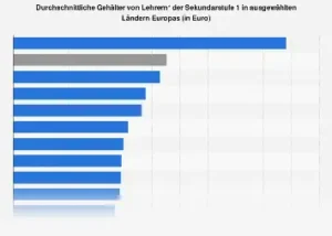 Lehrer Gehalt – Alles, was du über das Gehalt von Lehrern in Deutschland wissen musst 2026
