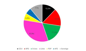 Stimmzettel Bundestagswahl 2025