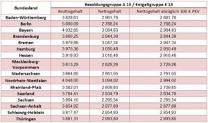 Lehrer Gehalt – Alles, was du über das Gehalt von Lehrern in Deutschland wissen musst 2026
