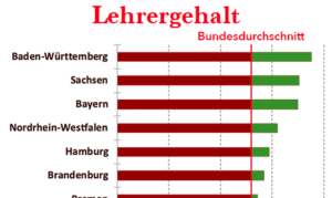 Lehrer Gehalt – Alles, was du über das Gehalt von Lehrern in Deutschland wissen musst 2026