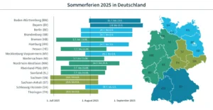 Sommerferien Bundesländer 2025 – Der ultimative Guide